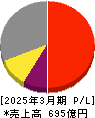 扶桑化学工業 損益計算書 2025年3月期 扶桑化学工業 損益計算書 2025年3月期