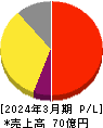 Aiロボティクス 損益計算書 2024年3月期 Aiロボティクス 損益計算書 2024年3月期