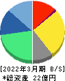 Ｓｈａｒｉｎｇ　Ｉｎｎｏｖａｔｉｏｎｓ 貸借対照表 2022年3月期
