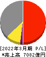 太平洋セメント 損益計算書 2022年3月期 太平洋セメント 損益計算書 2022年3月期