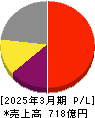 MARUWA 損益計算書 2025年3月期 MARUWA 損益計算書 2025年3月期