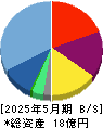 ワンダープラネット 貸借対照表 2025年5月期