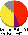ＴａｌｅｎｔＸ 損益計算書 2023年3月期