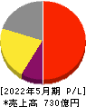サカタのタネ 損益計算書 2022年5月期 サカタのタネ 損益計算書 2022年5月期