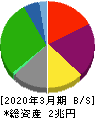 商船三井 貸借対照表 2020年3月期