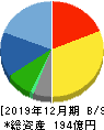 アルプス技研 貸借対照表 2019年12月期 アルプス技研 貸借対照表 2019年12月期