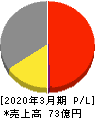 Mipox 損益計算書 2020年3月期 Mipox 損益計算書 2020年3月期