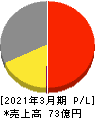 Mipox 損益計算書 2021年3月期 Mipox 損益計算書 2021年3月期