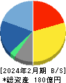サーバーワークス 貸借対照表 2024年2月期 サーバーワークス 貸借対照表 2024年2月期