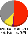ワキタ 損益計算書 2021年2月期 ワキタ 損益計算書 2021年2月期
