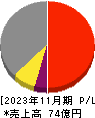 岡野バルブ製造 損益計算書 2023年11月期