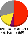 日本ギア工業 損益計算書 2023年3月期 日本ギア工業 損益計算書 2023年3月期
