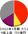 メガチップス 損益計算書 2022年3月期