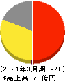 京都きもの友禅ホールディングス 損益計算書 2021年3月期 京都きもの友禅ホールディングス 損益計算書 2021年3月期