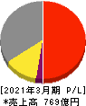 信越ポリマー 損益計算書 2021年3月期 信越ポリマー 損益計算書 2021年3月期