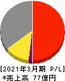 日本ギア工業 損益計算書 2021年3月期 日本ギア工業 損益計算書 2021年3月期