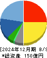 ＮＣＤ 貸借対照表 2024年12月期