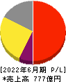 朝日インテック 損益計算書 2022年6月期