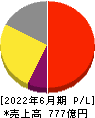 朝日インテック 損益計算書 2022年6月期 朝日インテック 損益計算書 2022年6月期