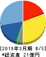 SIGグループ 貸借対照表 2019年3月期 SIGグループ 貸借対照表 2019年3月期
