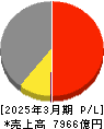 日本精工 損益計算書 2025年3月期