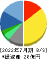 Ｌｉｎｋ－Ｕグループ 貸借対照表 2022年7月期