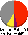 ニッチツ 損益計算書 2023年3月期 ニッチツ 損益計算書 2023年3月期