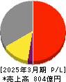 EIZO 損益計算書 2025年3月期 EIZO 損益計算書 2025年3月期