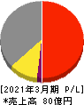 ヴィス 損益計算書 2021年3月期 ヴィス 損益計算書 2021年3月期