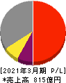 エイベックス 損益計算書 2021年3月期
