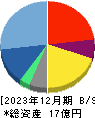 デジタリフト 貸借対照表 2023年12月期