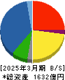 大紀アルミニウム工業所 貸借対照表 2025年3月期