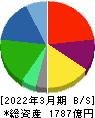 日本調剤 貸借対照表 2022年3月期 日本調剤 貸借対照表 2022年3月期
