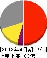 ヤガミ 損益計算書 2019年4月期 ヤガミ 損益計算書 2019年4月期