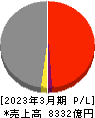 四国電力 損益計算書 2023年3月期 四国電力 損益計算書 2023年3月期
