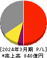 三ツ星ベルト 損益計算書 2024年3月期