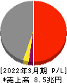 丸紅 損益計算書 2022年3月期