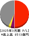 四国電力 損益計算書 2025年3月期 四国電力 損益計算書 2025年3月期