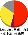 ガーデン 損益計算書 2024年8月期