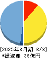ＰＲＩＳＭ　ＢｉｏＬａｂ 貸借対照表 2025年3月期
