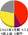 ソケッツ 損益計算書 2022年3月期 ソケッツ 損益計算書 2022年3月期