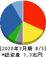 アルフレッサホールディングス 貸借対照表 2020年3月期