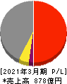 日本コークス工業 損益計算書 2021年3月期