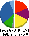 ＩＤＯＭ 貸借対照表 2025年8月期