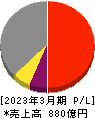 ニッタ 損益計算書 2023年3月期 ニッタ 損益計算書 2023年3月期