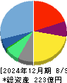 青山財産ネットワークス 貸借対照表 2024年12月期
