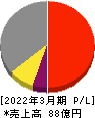 ニッキ 損益計算書 2022年3月期 ニッキ 損益計算書 2022年3月期