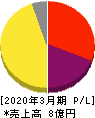 アーキテクツ・スタジオ・ジャパン 損益計算書 2020年3月期