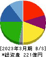 ライフドリンク カンパニー 貸借対照表 2023年3月期 ライフドリンク カンパニー 貸借対照表 2023年3月期