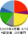 エターナルホスピタリティグループ 貸借対照表 2025年4月期